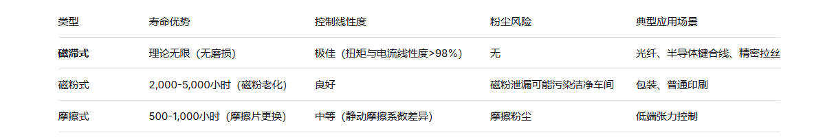 为什么选择磁滞式而非摩擦式或磁粉式